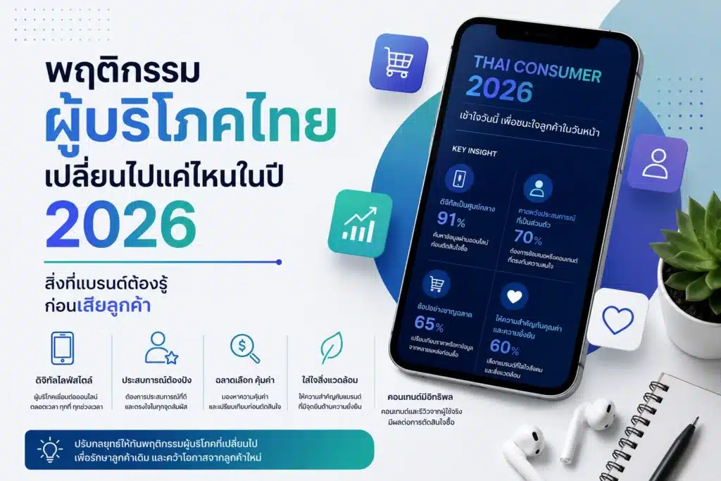 พฤติกรรมผู้บริโภคไทยเปลี่ยนไปแค่ไหนในปี 2026 สิ่งที่แบรนด์ต้องรู้ก่อนเสียลูกค้า