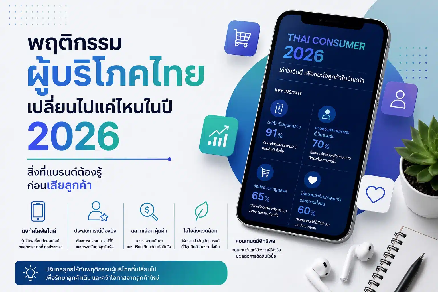 พฤติกรรมผู้บริโภคไทยเปลี่ยนไปแค่ไหนในปี 2026 สิ่งที่แบรนด์ต้องรู้ก่อนเสียลูกค้า