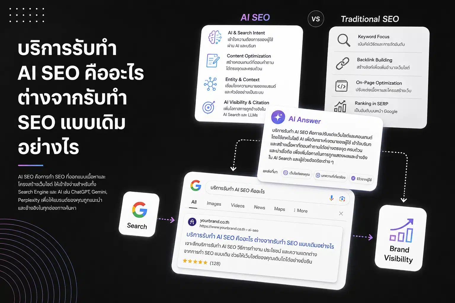 บริการรับทำ AI SEO คืออะไร ต่างจากรับทำ SEO แบบเดิมอย่างไร