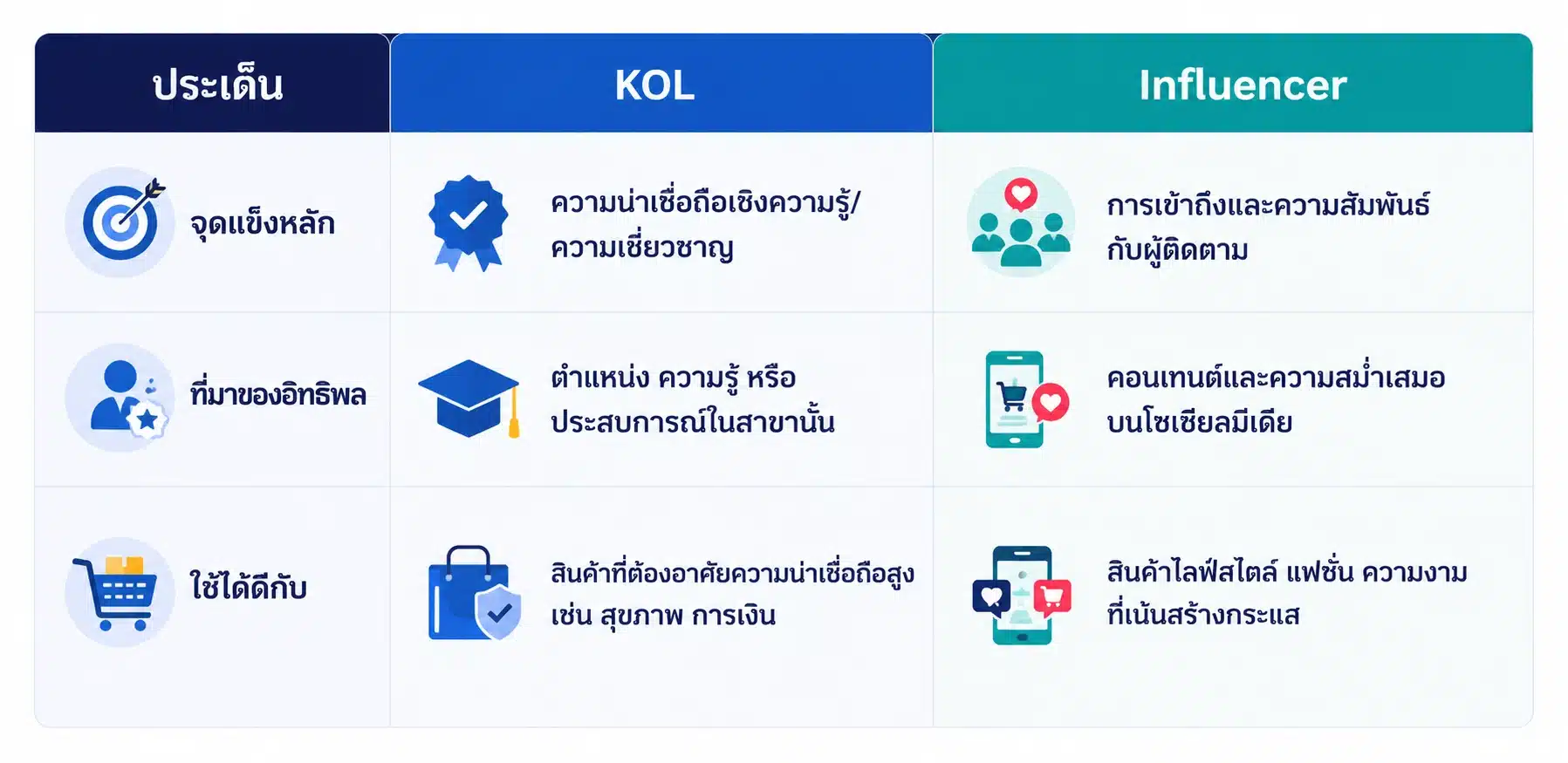 KOL และ Influencer