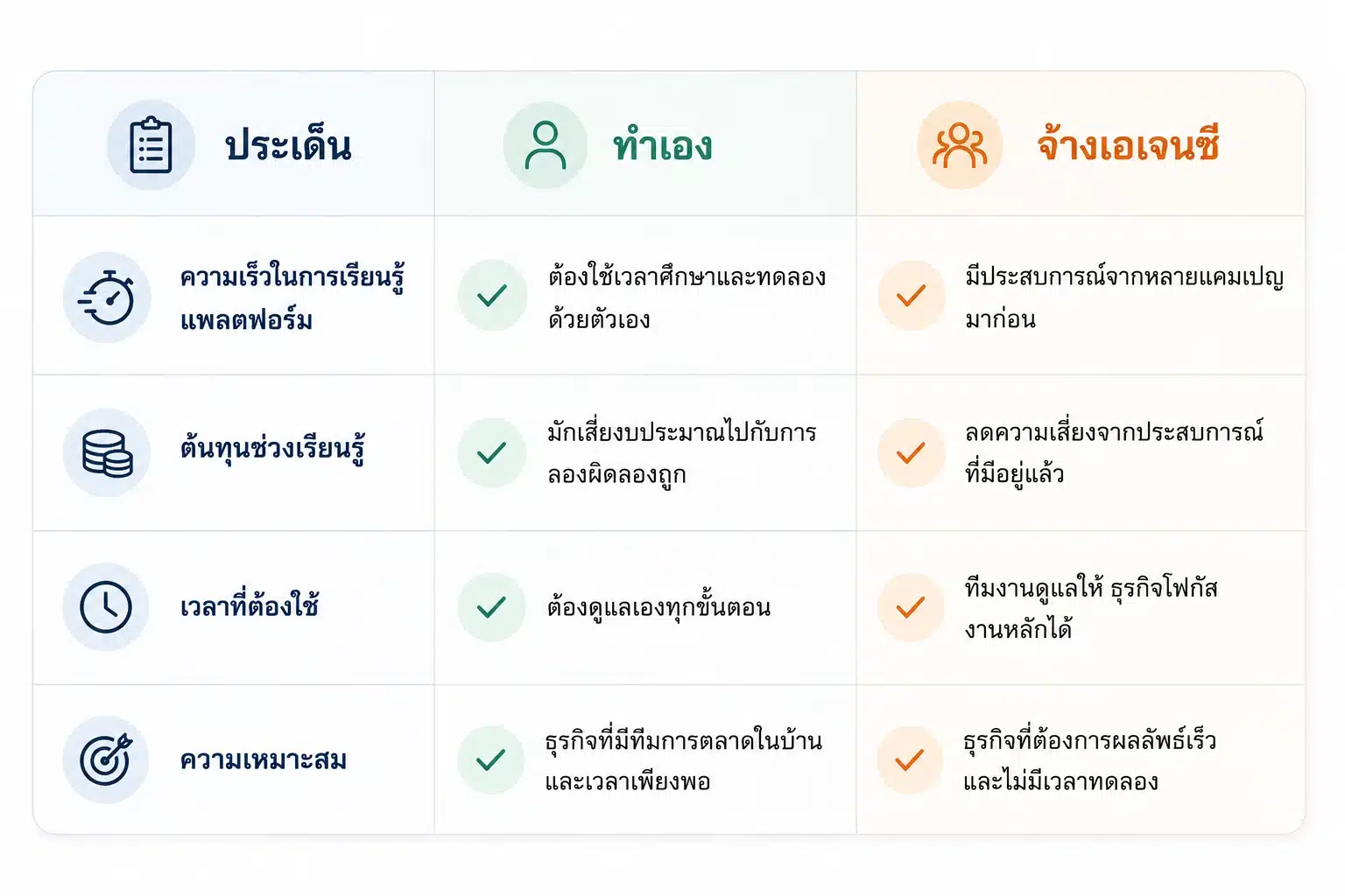 จ้างเอเจนซีดีกว่าทำเองในกรณีไหน